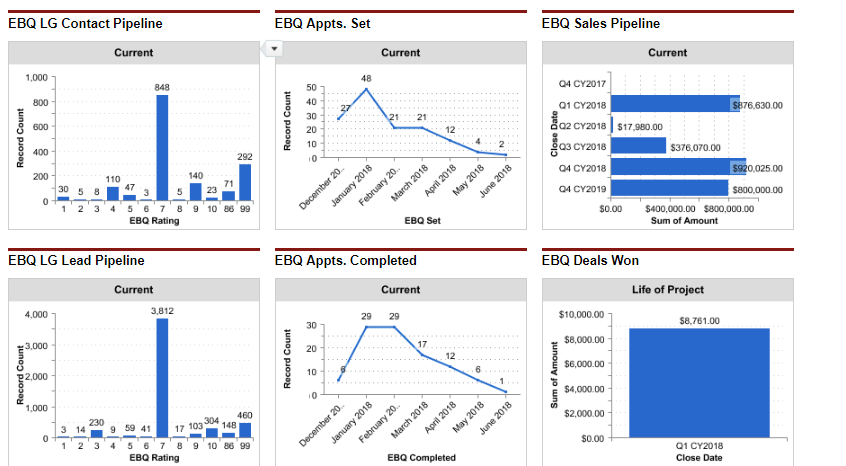 Measuring Appointment Setting EBQ Dashboard Example
