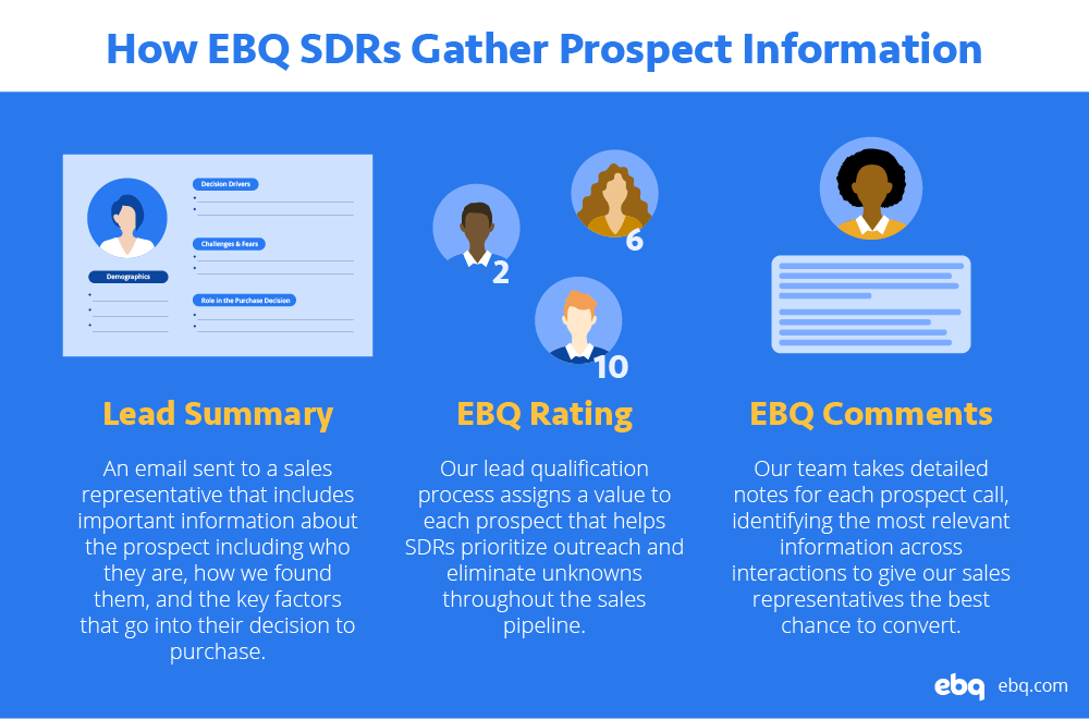 How EBQ SDRs Gather Prospect Info
