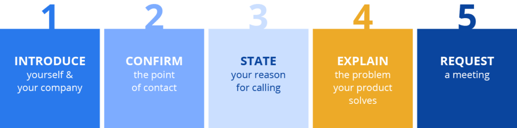 1: Introduce yourself & your company 2: Confirm your point of contact 3: State your reason for calling 4: Explain the problem your product solves 5: Request a meeting