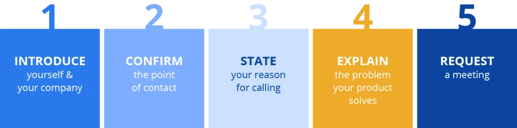 1: Introduce yourself & your company 2: Confirm your point of contact 3: State your reason for calling 4: Explain the problem your product solves 5: Request a meeting