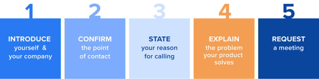1: Introduce yourself & your company 2: Confirm your point of contact 3: State your reason for calling 4: Explain the problem your product solves 5: Request a meeting