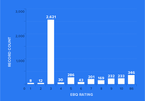 An example record report with a majority of records in the "3" column.