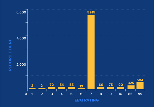 An example record report with a majority of records in the "7" column.