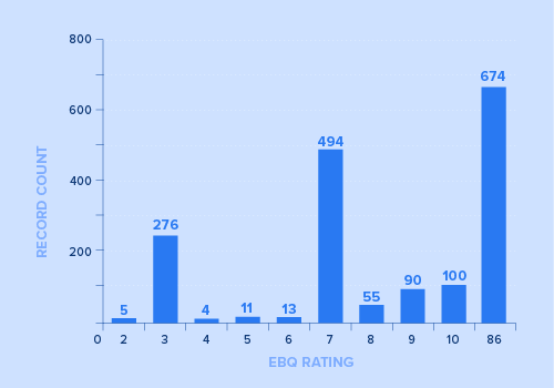 An example record report with a majority of records in the "86" column.