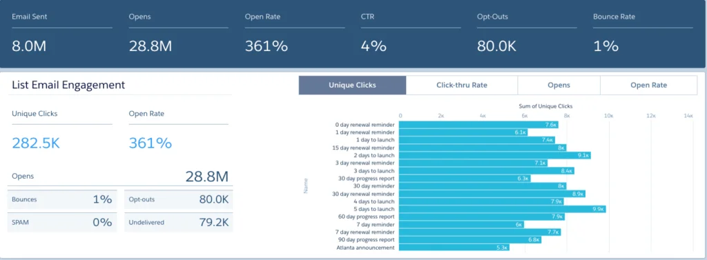 B2B Marketing Analytics - Pardot - List Emails Engagement Dashboard