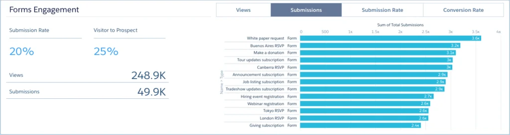B2B Marketing Analytics - Pardot - Forms Engagement Dashboard