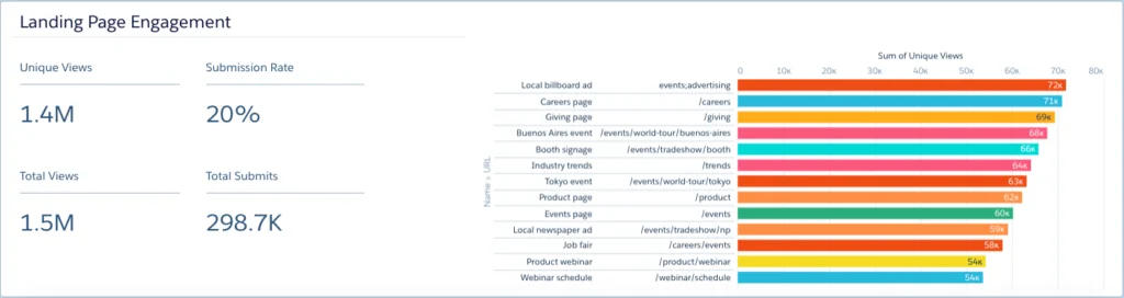 B2B Marketing Analytics - Pardot - Landing Page Engagement Dashboard