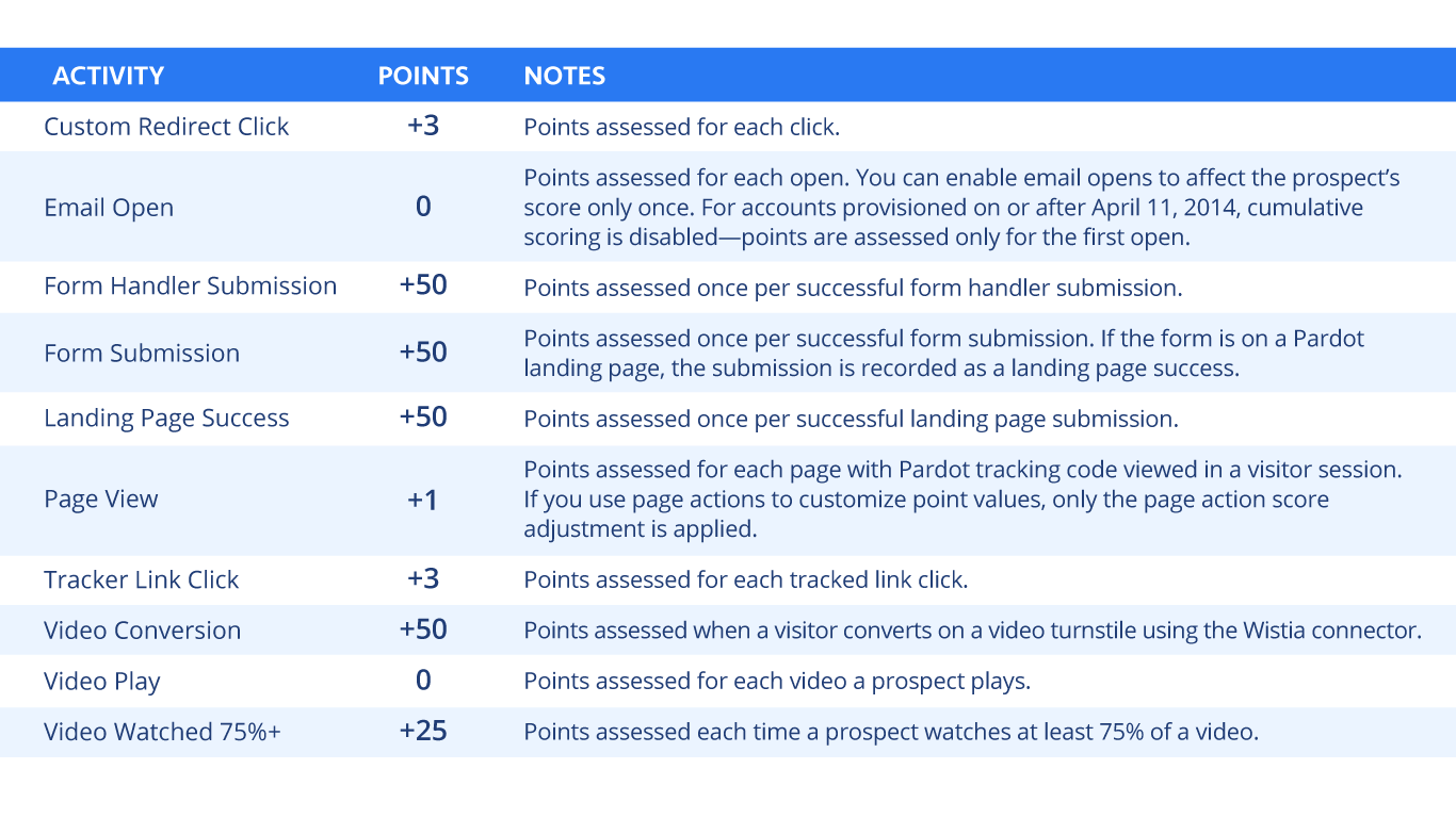 Lead scoring criteria
