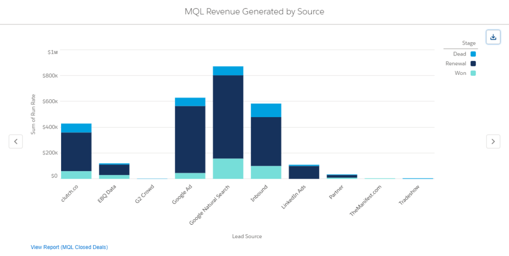 MQL Revenue Generated report example