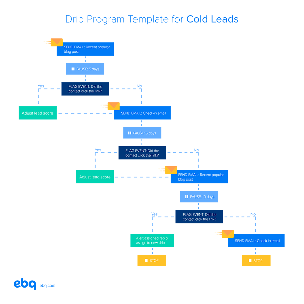 cold lead drip campaign template