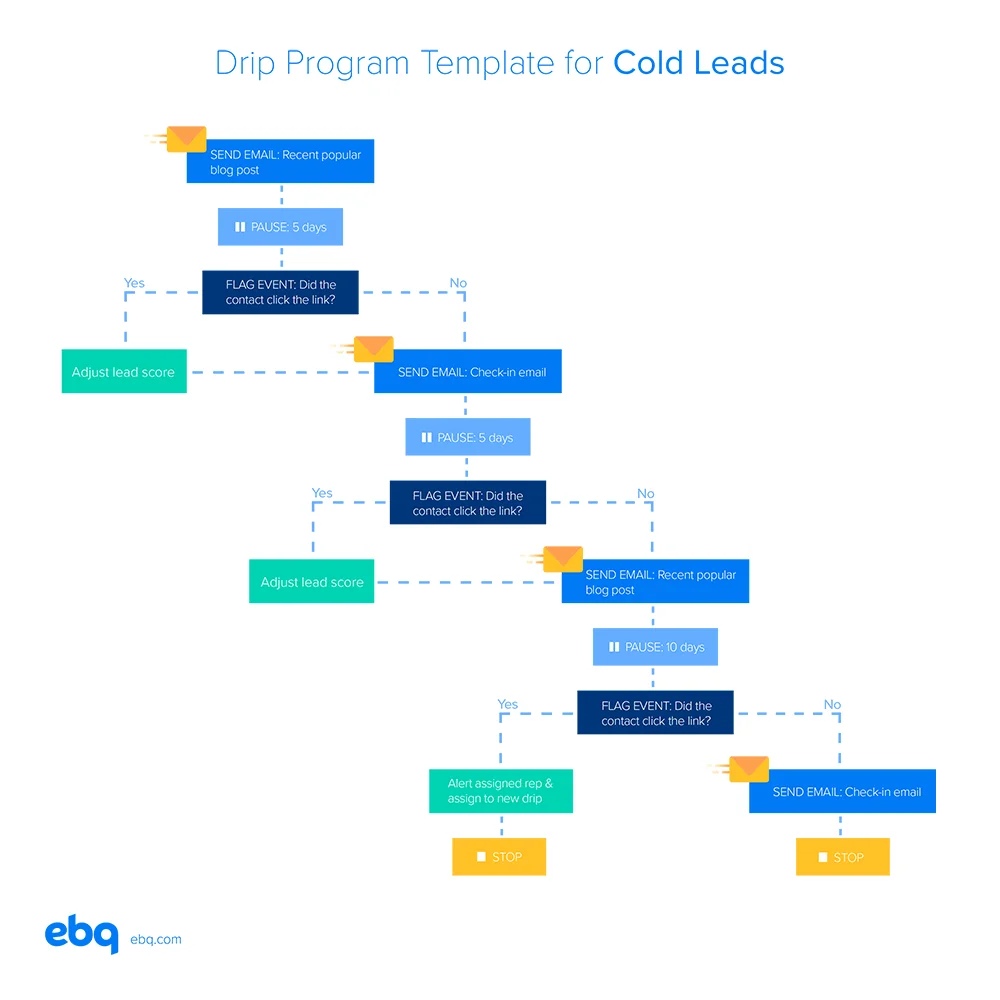 Cold lead drip campaign template