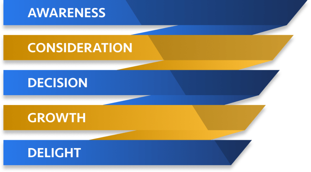 Awareness > Consideration > Decision > Growth > Delight