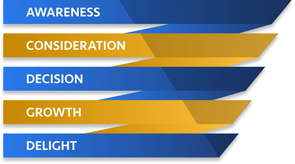 Awareness > Consideration > Decision > Growth > Delight