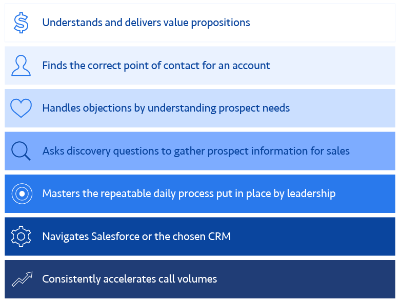 Understands and delivers value propositions. Finds the correct point of contact for an account. Handles objections by understanding prospect needs. Asks discovery questions to gather prospect information for sales. Masters the repeatable daily process put in place by leadership. Navigates Salesforce or the chosen CRM. Consistently accelerates call volumes.