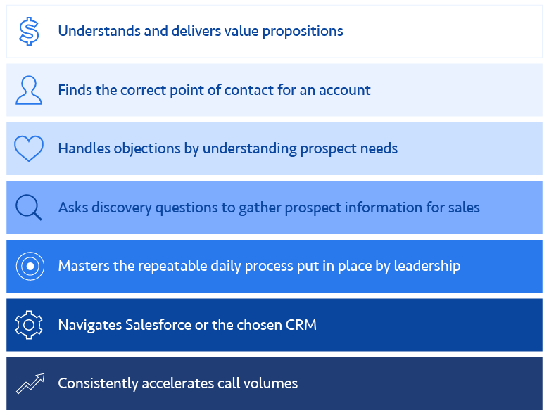 Understands and delivers value propositions. Finds the correct point of contact for an account. Handles objections by understanding prospect needs. Asks discovery questions to gather prospect information for sales. Masters the repeatable daily process put in place by leadership. Navigates Salesforce or the chosen CRM. Consistently accelerates call volumes.