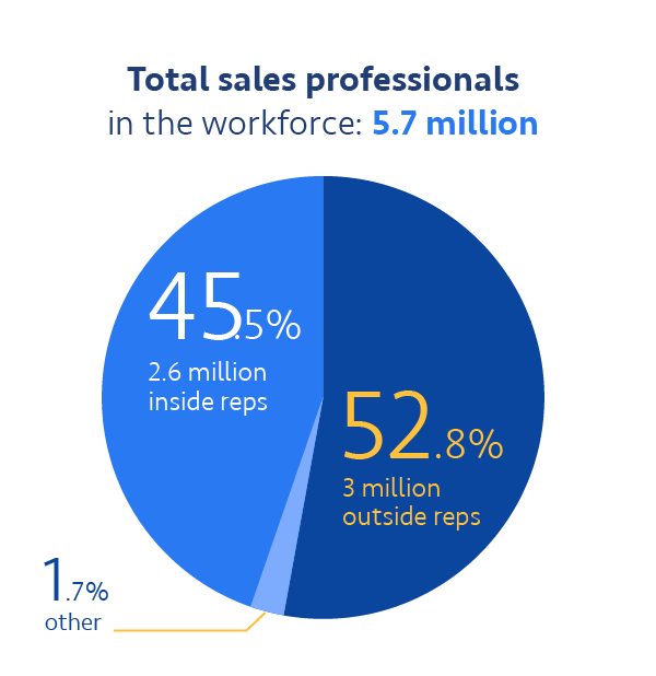 Total sales professionals in the workforce: 5.7 million 45.5% - 2.7 million inside reps 52.8% - 3 million outside reps 1.7% - other