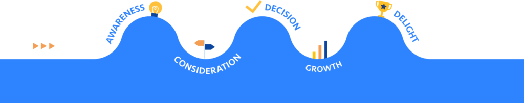 The Buyer's Journey: Awareness > Consideration > Decision > Growth > Delight