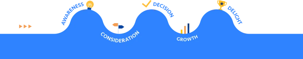 The Buyer's Journey: Awareness > Consideration > Decision > Growth > Delight