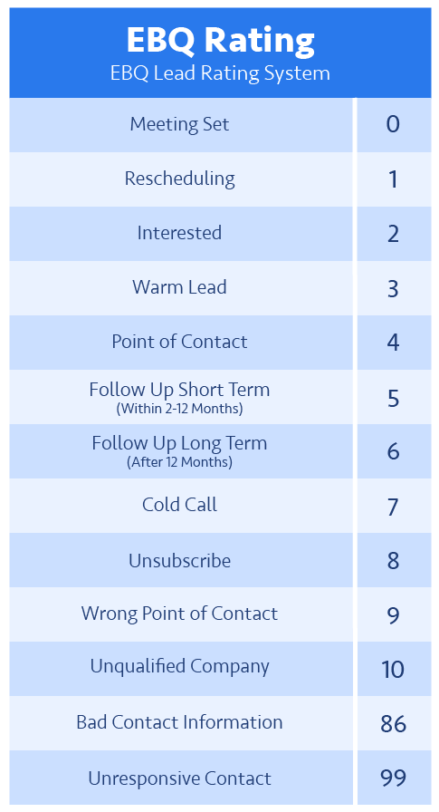 EBQ Lead Rating System: 0 = Meeting Set; 1 = Rescheduling; 2 = Interested; 3 = Warm Lead; 4 = Point of Contact; 5 = Follow Up; 6 = Working; 7 = Waiting; 8 = Unsubscribe; 9 = Wrong Point of Contact; 10 = Unqualified Company; 86 = Bad Contact Information; 99 = Unresponsive Contact