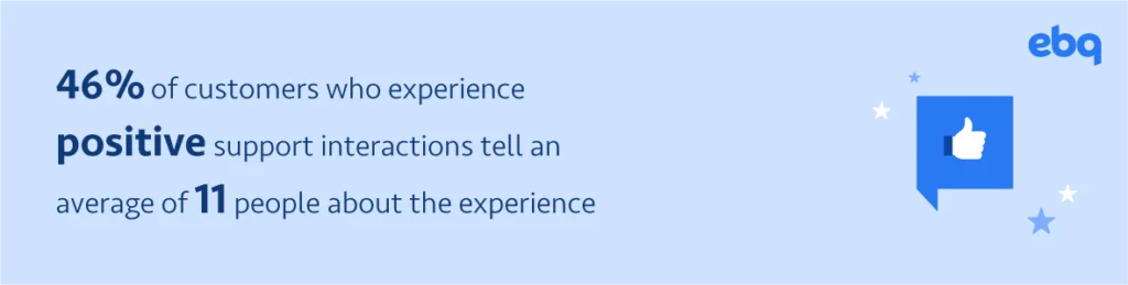46% of customers who experience positive support interactions tell an average of 11 people about the experience
