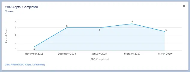 SDR Appointments Completed Report