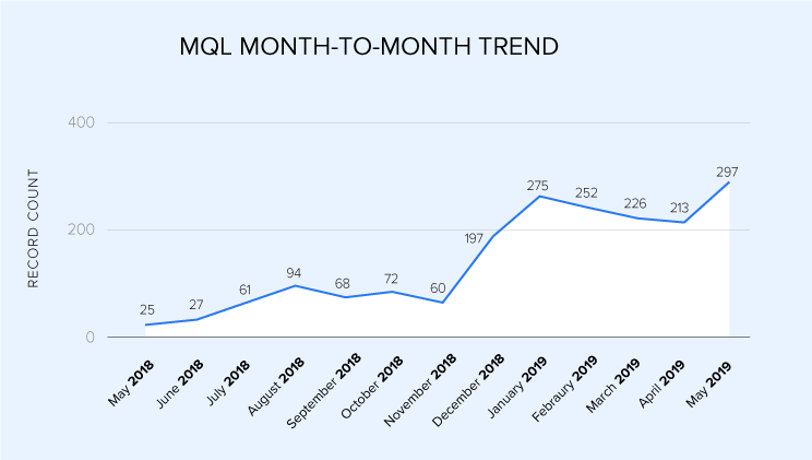 EBQ MQL month to month