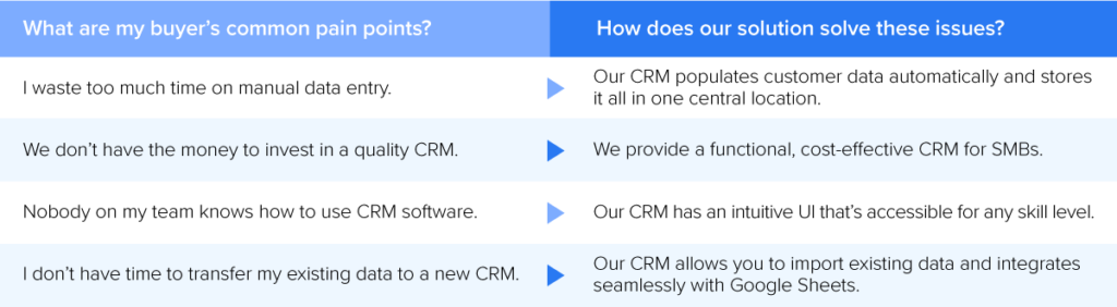 Marketing Strategy CRM solution pain point