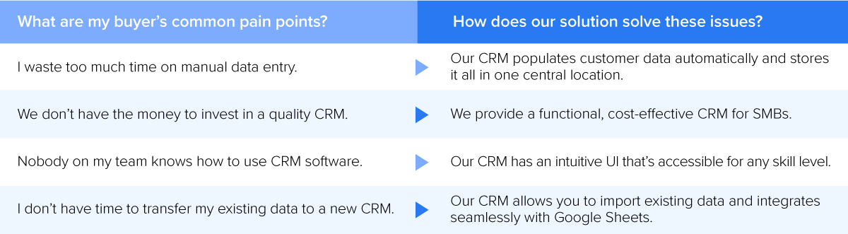 Marketing Strategy CRM solution pain point