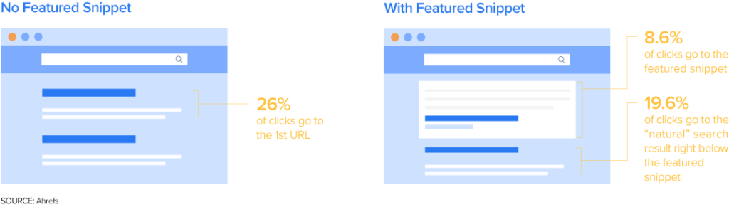 Marketing Strategy website average CTA featured snippets
