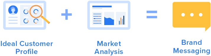 Ideal Customer Profile + Market Analysis = Brand Messaging