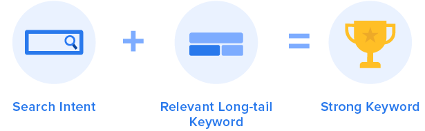 Search Intent + Relevant Long-Tail Keyword = Strong Keyword
