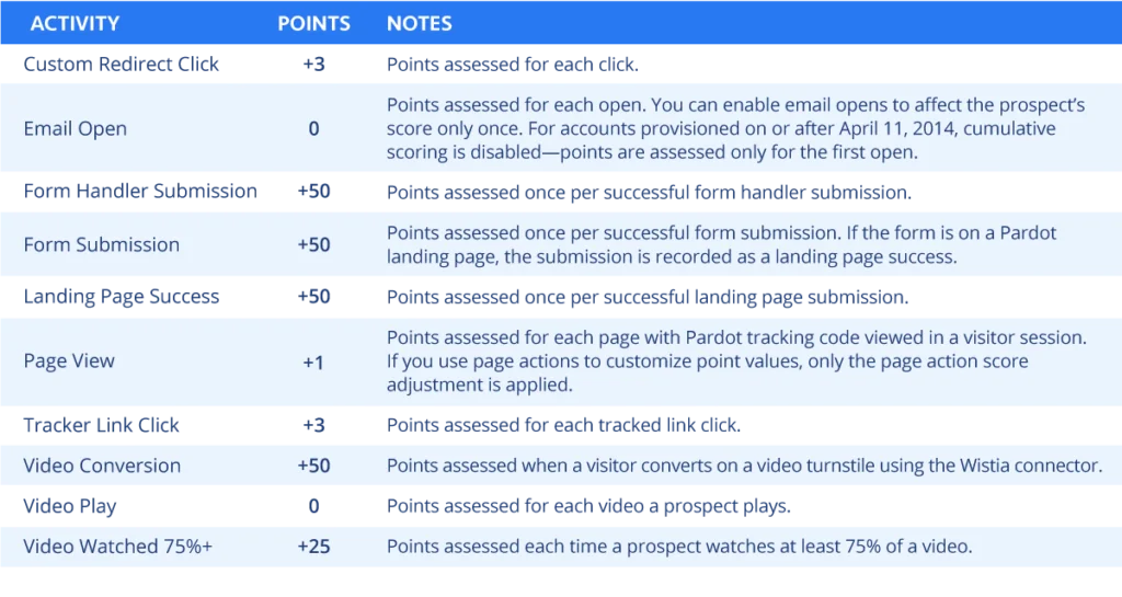Default Pardot lead scoring settings