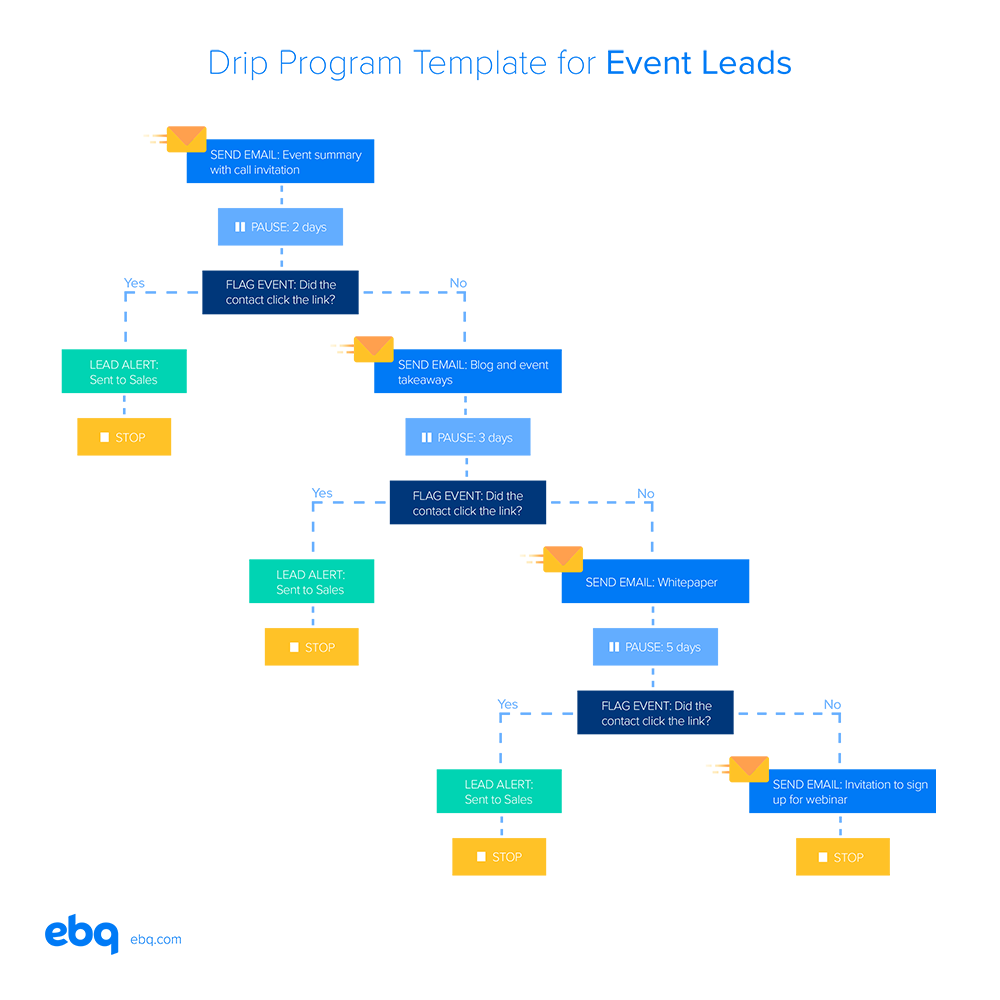 Event Lead Email Drip Campaign Template