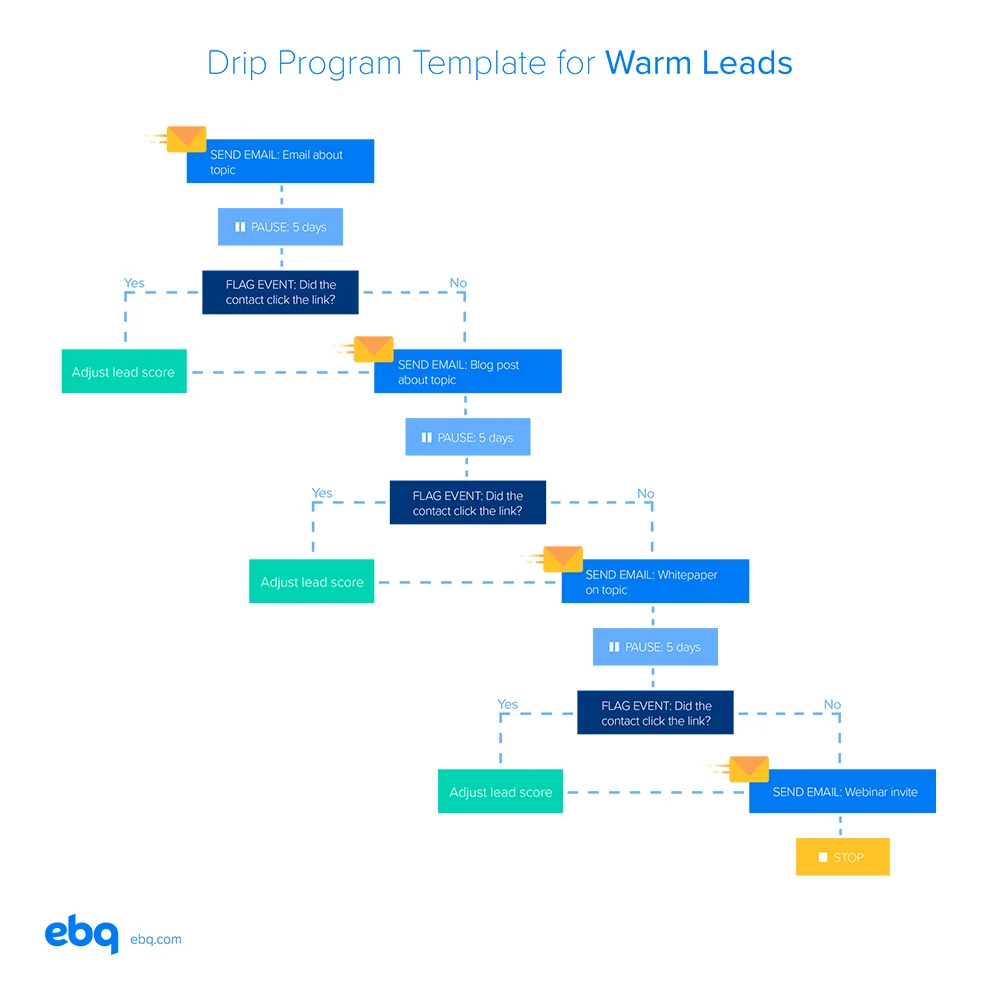 warm lead drip campaign template