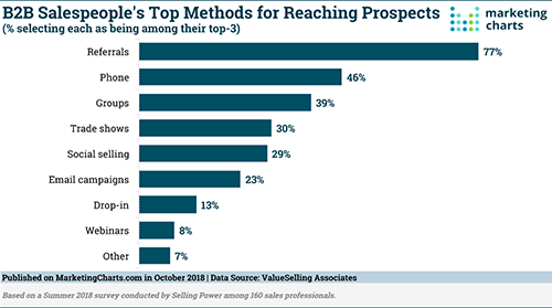 B2B Salespeople Top Methods for Reaching Prospects