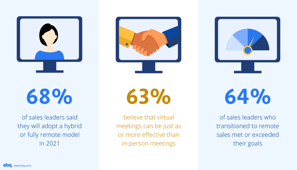 68% of sales leaders said they will adopt a hybrid or fully remote model in 2021. 63% believe that virtual meetings can be just as or more effective than in-person meetings . 64% of sales leaders who transitioned to remote sales met or exceeded their goals.