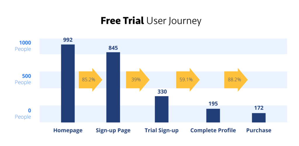 SaaS Free Trial User Journey Funnel