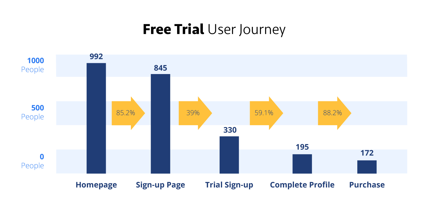 SaaS Free Trial Best Practices to Improve Conversions | EBQ