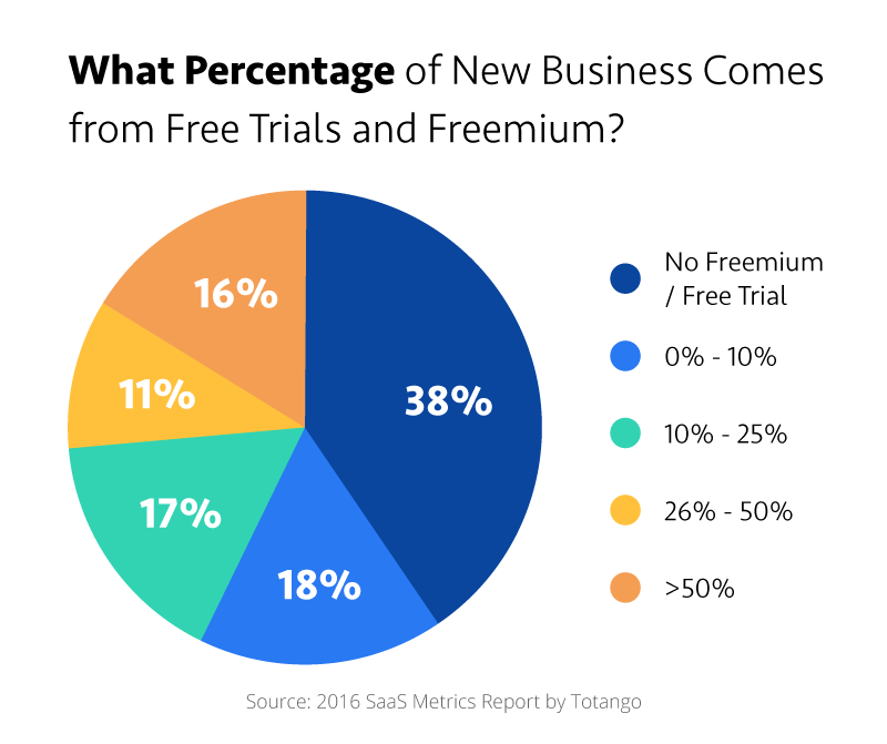 Do Free Trials Increase Sales?