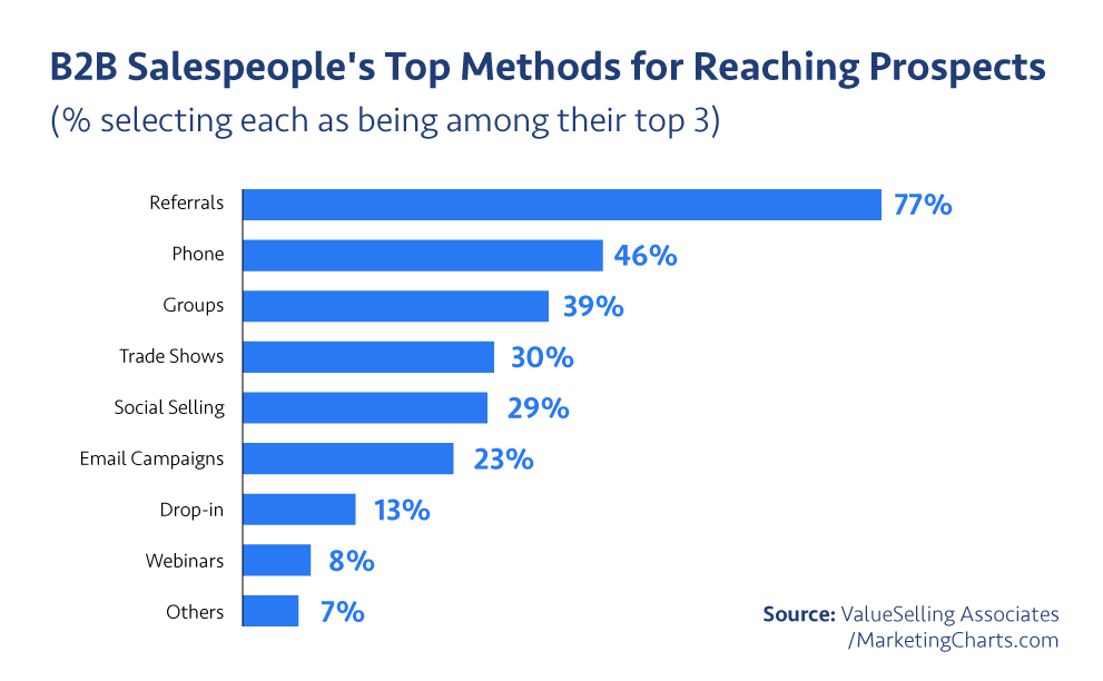 B2B Salespeople's Top Methods for Reaching Prospects