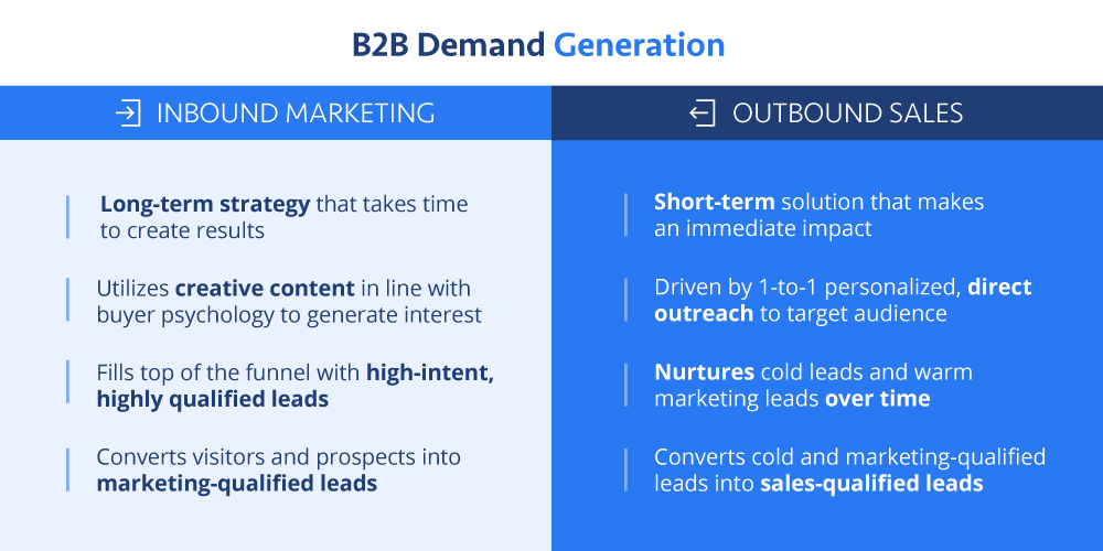 Inbound marketing is a long-term strategy that utilizes creative content to fill the top of the funnel with high-intent, highly qualified leads and convert visitors and prospects into marketing-qualified leads. Outbound sales is a short-term solution that is driven by 1-to-1 personalized, direct outreach to nurture cold leads and warm marketing leads over time and convert marketing-qualified leads into sales-qualified leads.