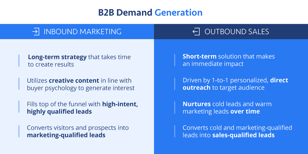 Inbound marketing is a long-term strategy that utilizes creative content to fill the top of the funnel with high-intent, highly qualified leads and convert visitors and prospects into marketing-qualified leads. Outbound sales is a short-term solution that is driven by 1-to-1 personalized, direct outreach to nurture cold leads and warm marketing leads over time and convert marketing-qualified leads into sales-qualified leads.