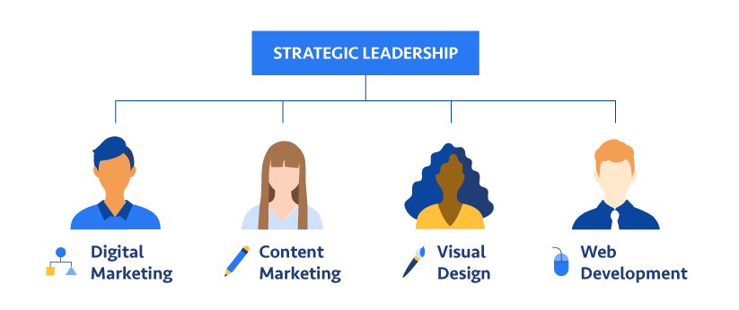 Graphic illustrating example Multi-Faceted Marketing Team Structure