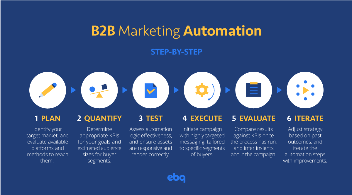 ebq Step by Step B2B Marketing Automation