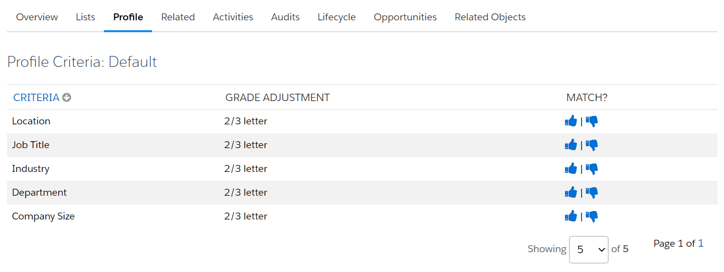 Pardot 'Profile' tab within Prospect record