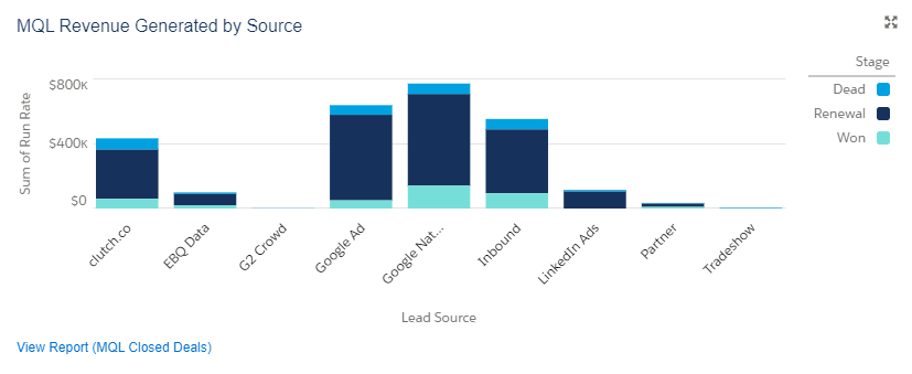 Salesforce - Pardot Integration - Revenue by MQL Source