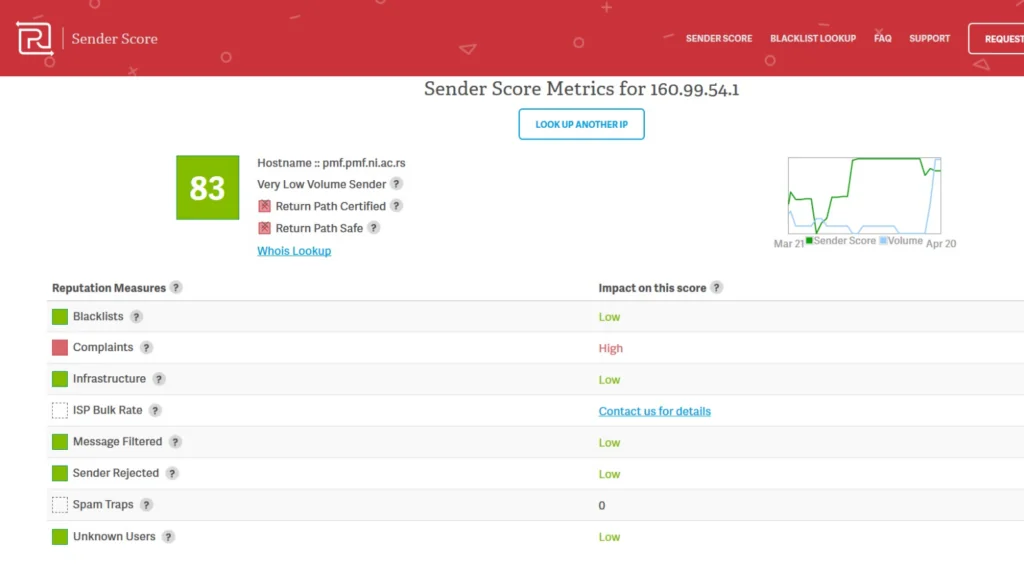 Sender Score - Pardot Integrations