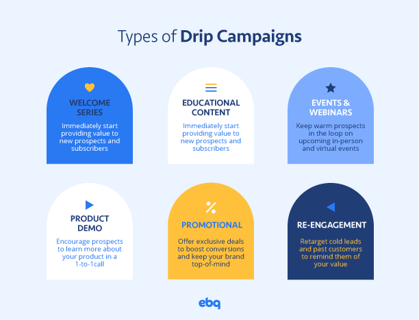 Types of email drip campaigns