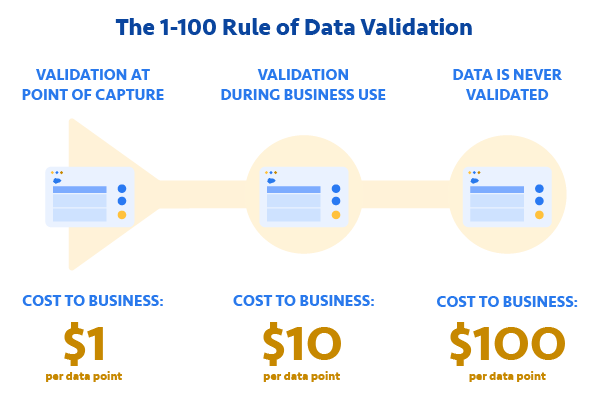 The 1-100 rule of data validation shows data validations costs on average $1 per data point at the data capture stage, $10 per data point during business use, and up to $100 per data point if data is never validated.