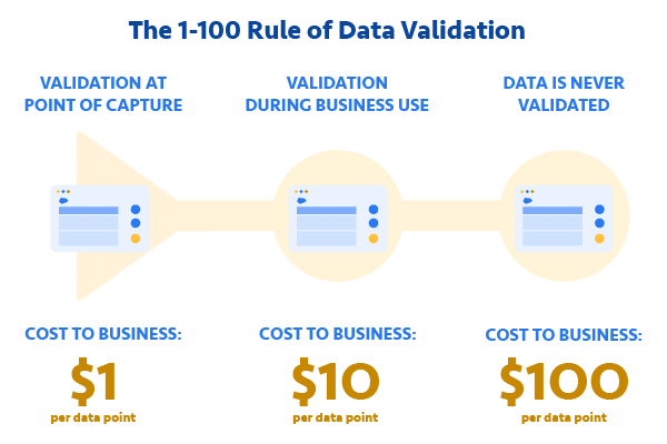 The 1-100 rule of data validation shows data validations costs on average $1 per data point at the data capture stage, $10 per data point during business use, and up to $100 per data point if data is never validated.